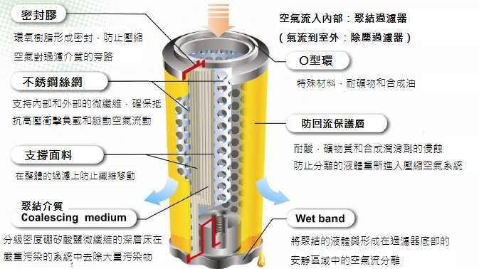 空壓機過濾器